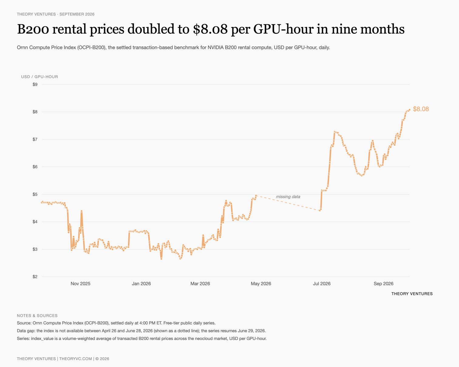B200 GPU rental price index doubling from $4.4 to $8.08 per hour, with the missing-data gap shown dotted