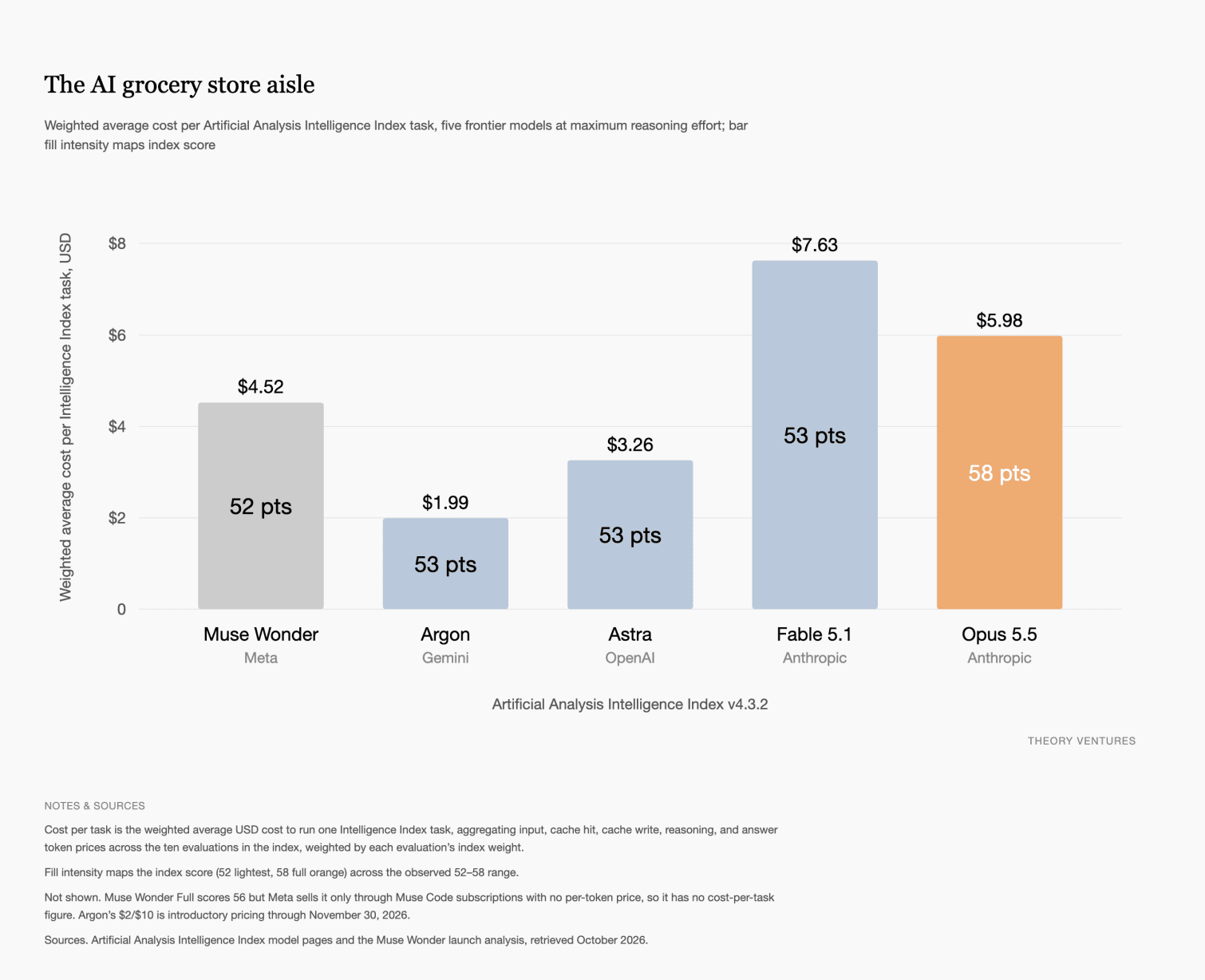 The AI grocery store aisle: a grouped bar chart of weighted average cost per Artificial Analysis Intelligence Index task for five frontier models, grouped by index score; the three models tied at 53 points span $1.99 to $7.63