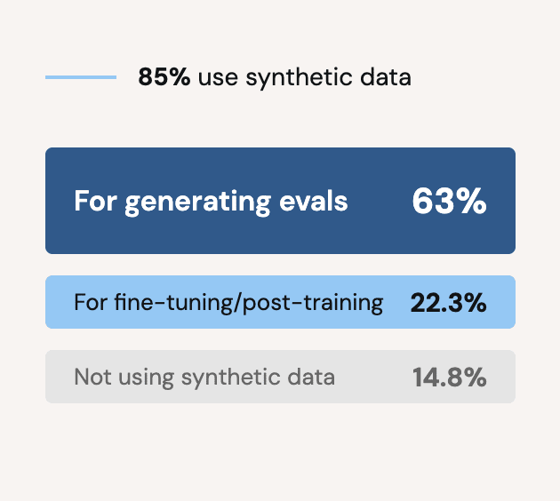 85% use synthetic data for generating evals vs fine-tuning