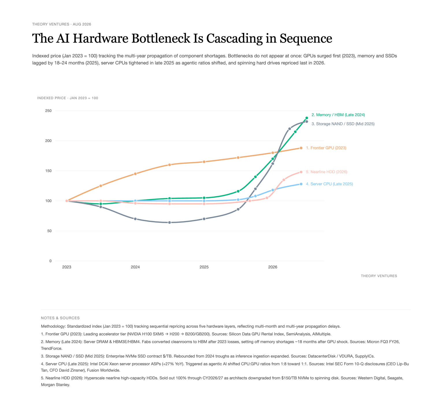 The AI Hardware Bottleneck Is Cascading in Sequence