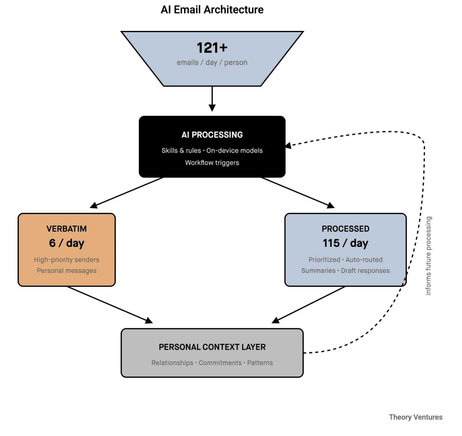AI Email Architecture diagram showing how 121+ daily emails flow through AI processing into verbatim and processed streams, feeding a personal context layer