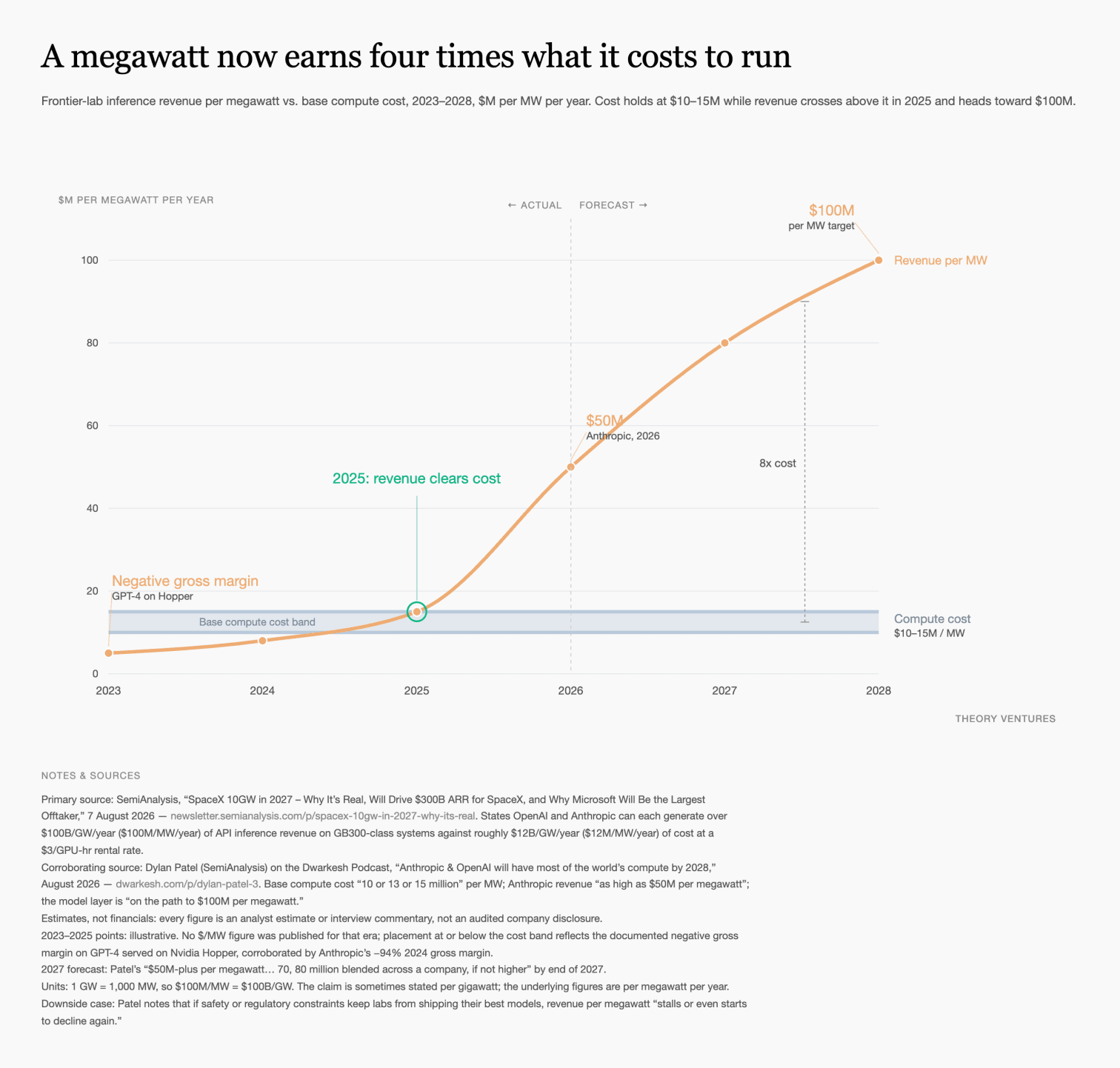 Revenue per megawatt crossing above the cost of compute, from a −94% gross margin in 2024 to $50m per megawatt in 2026