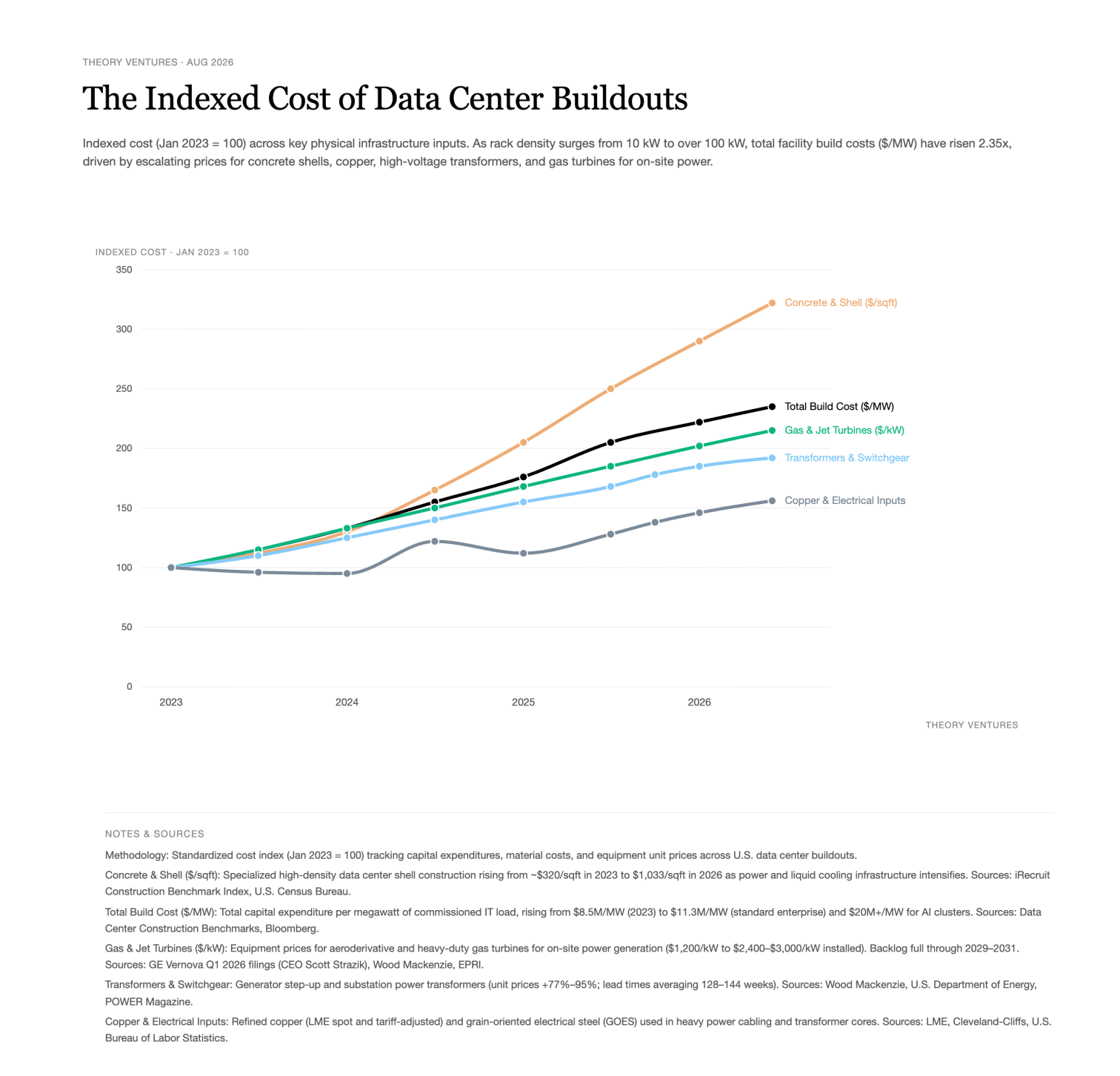 The Indexed Cost of Data Center Buildouts