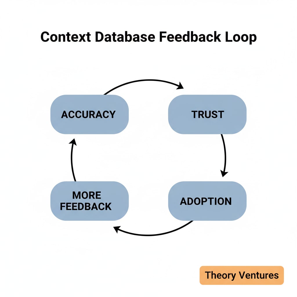 Context Database Feedback Loop