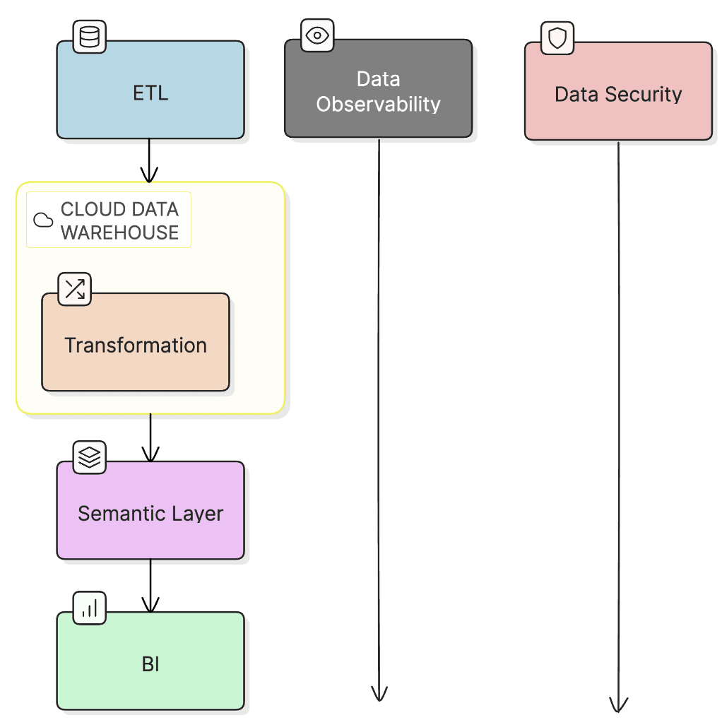 The original modern data stack architecture with ETL, warehouse, semantic layer, & BI