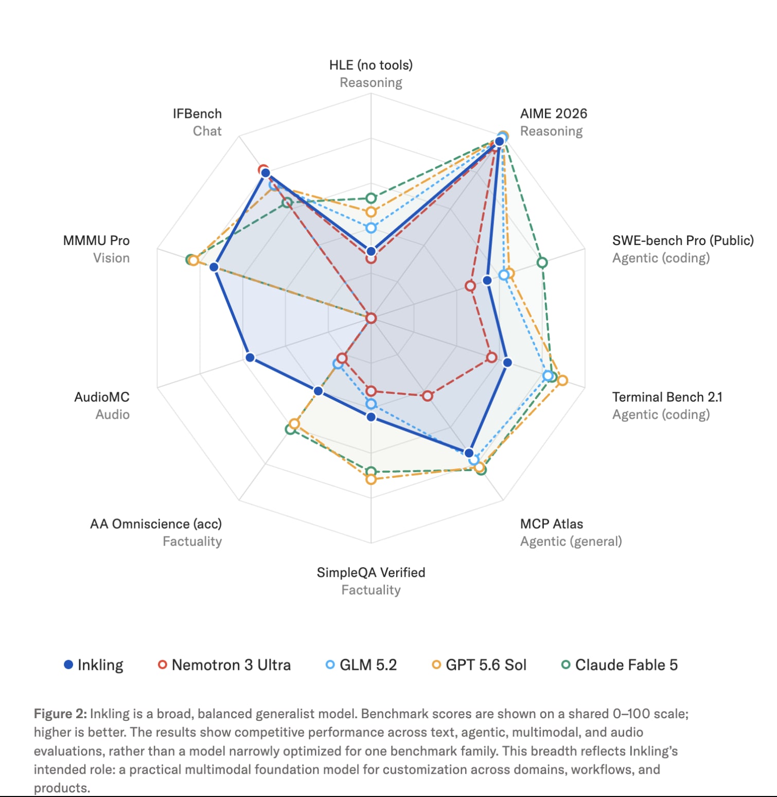 Spider chart comparing Inkling benchmark performance against Nemotron 3 Ultra, GLM 5.2, GPT 5.6 Sol, & Claude Fable 5 across reasoning, coding, vision, audio, & factuality benchmarks