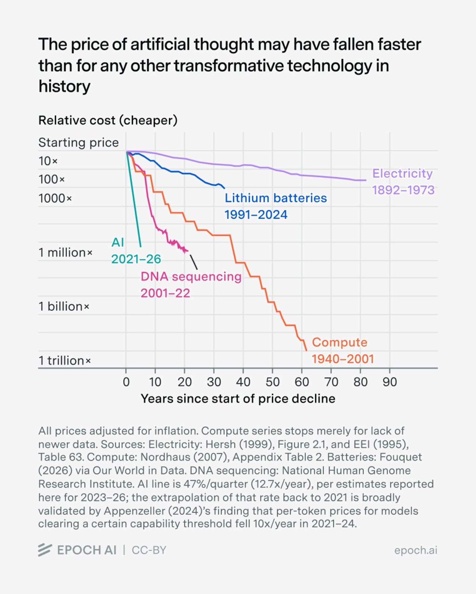 The price of artificial thought may have fallen faster than for any other transformative technology in history, relative cost comparison by Epoch AI