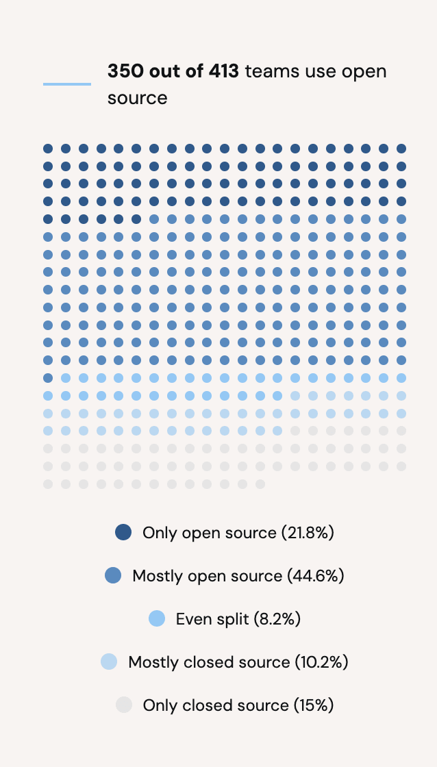 350 out of 413 teams use open source models