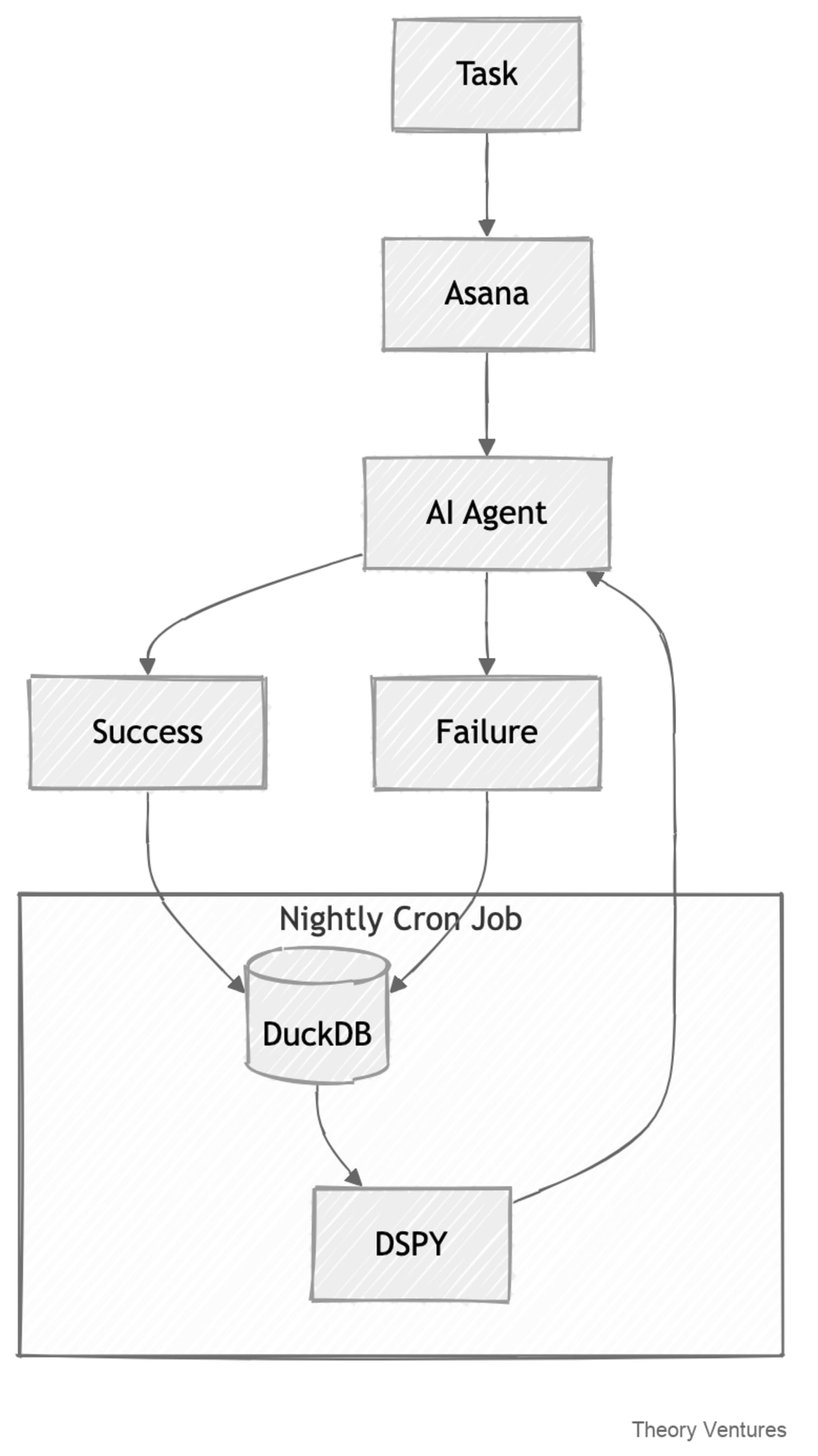 Implicit Feedback Loops Flowchart