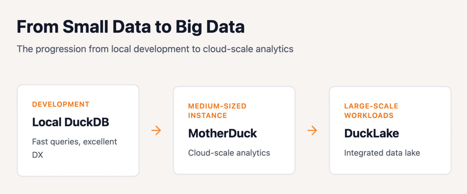 From Small Data to Big Data - The progression from local development to cloud-scale analytics