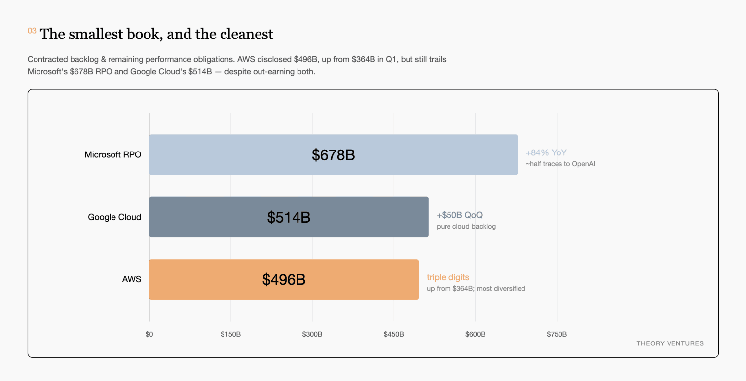 D3 bar chart of cloud backlog showing Microsoft RPO at $678b, Google Cloud at $514b and AWS smallest at $496b
