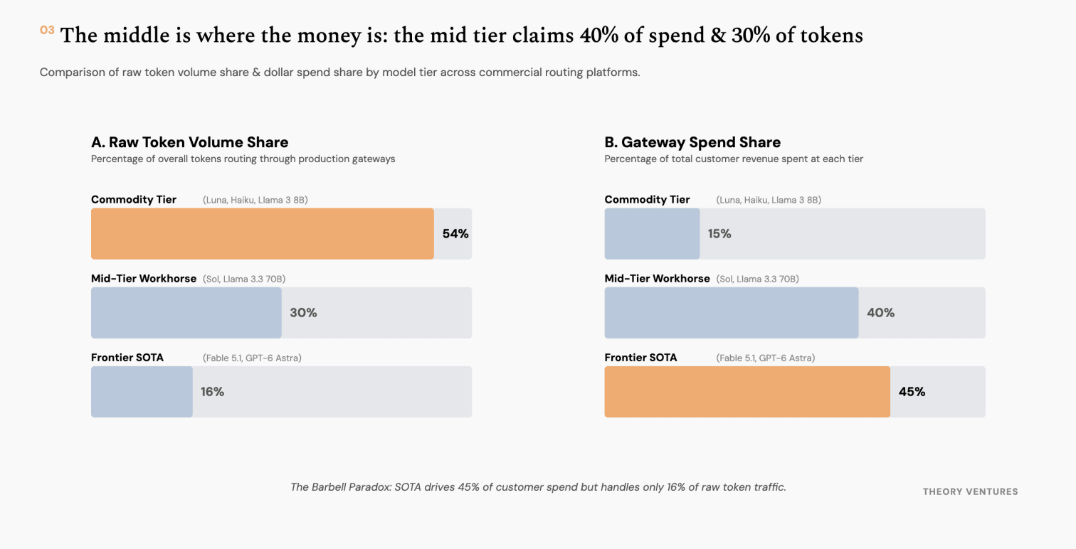 The middle is where the money is: the mid tier claims 40% of spend & 30% of tokens