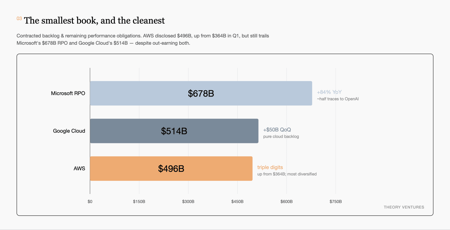 D3 bar chart of cloud backlog showing Microsoft RPO at $678b, Google Cloud at $514b and AWS smallest at $496b