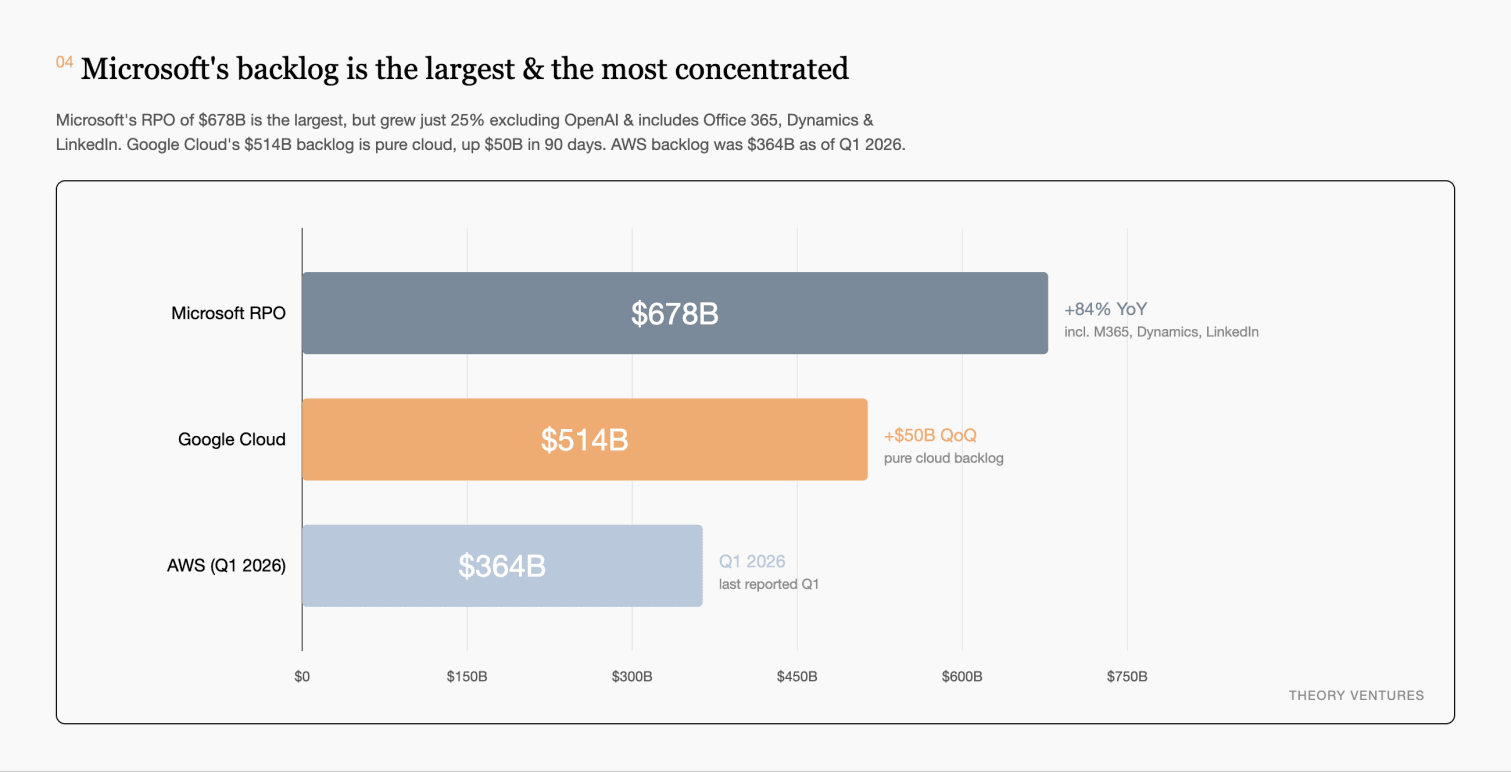 Cloud backlog & remaining performance obligations showing Microsoft at $678b, Google Cloud at $514b & AWS at $364b