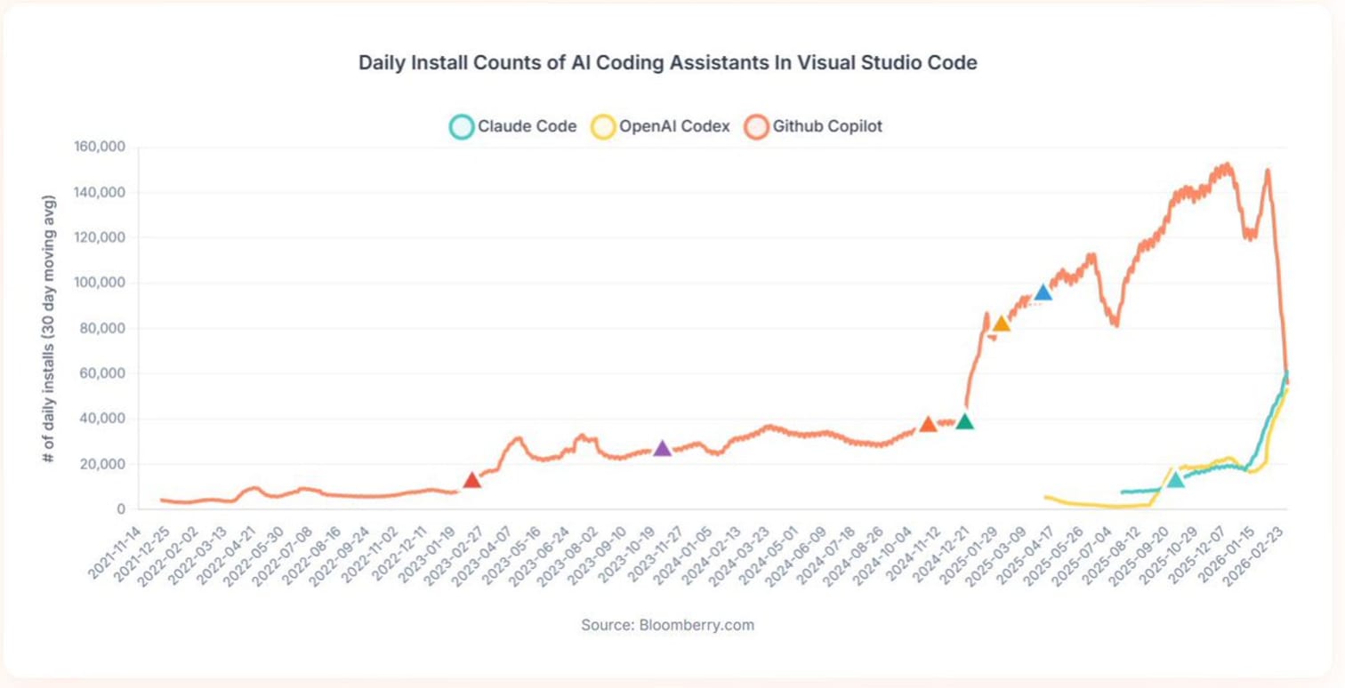 Daily install counts of AI coding assistants in VS Code showing GitHub Copilot decline as Claude Code and OpenAI Codex rise