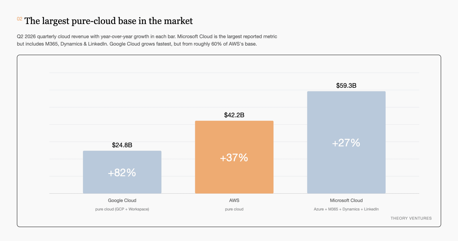 D3 bar chart of Q2 2026 cloud revenue showing Microsoft Cloud at $59.3b, AWS at $42.2b and Google Cloud at $24.8b with year-over-year growth in each bar
