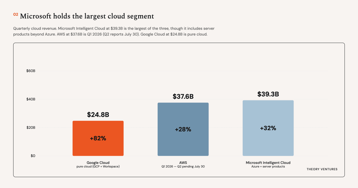Quarterly cloud revenue by provider showing Microsoft Intelligent Cloud at $39.3b, AWS at $37.6b & Google Cloud at $24.8b