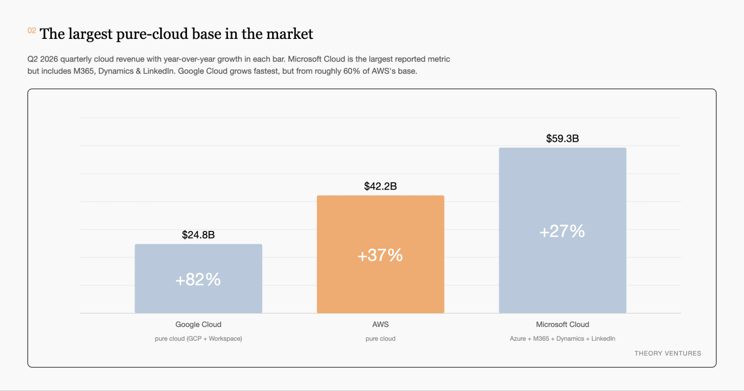 D3 bar chart of Q2 2026 cloud revenue showing Microsoft Cloud at $59.3b, AWS at $42.2b and Google Cloud at $24.8b with year-over-year growth in each bar