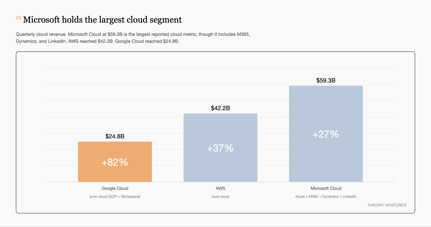Q2 2026 quarterly cloud revenue showing Microsoft Cloud at $59.3b, AWS at $42.2b & Google Cloud at $24.8b with year-over-year growth in each bar