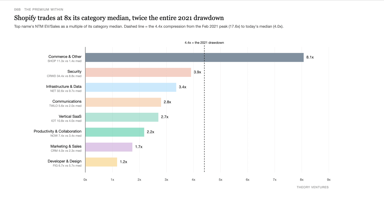 Top name's multiple as a ratio of its category median, versus the 4.4x 2021 drawdown