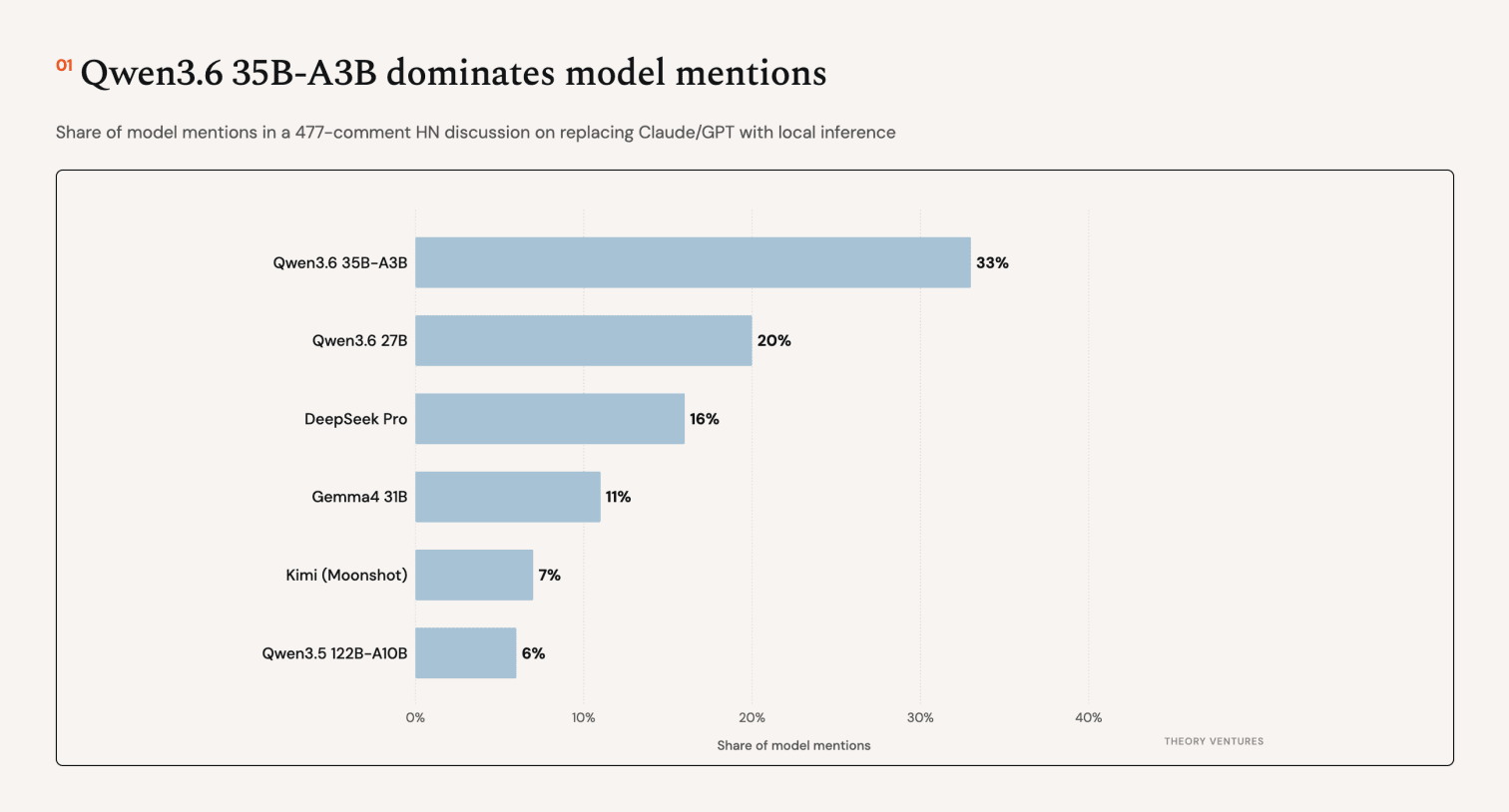 Qwen3.6 35B-A3B dominates model mentions in local coding setups