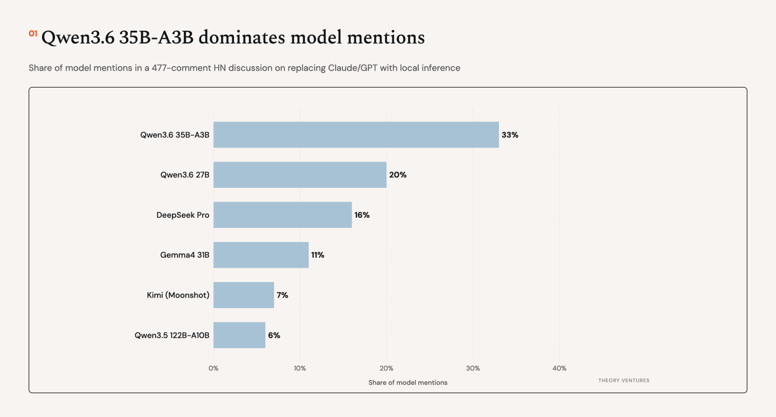 Qwen3.6 35B-A3B dominates model mentions in local coding setups