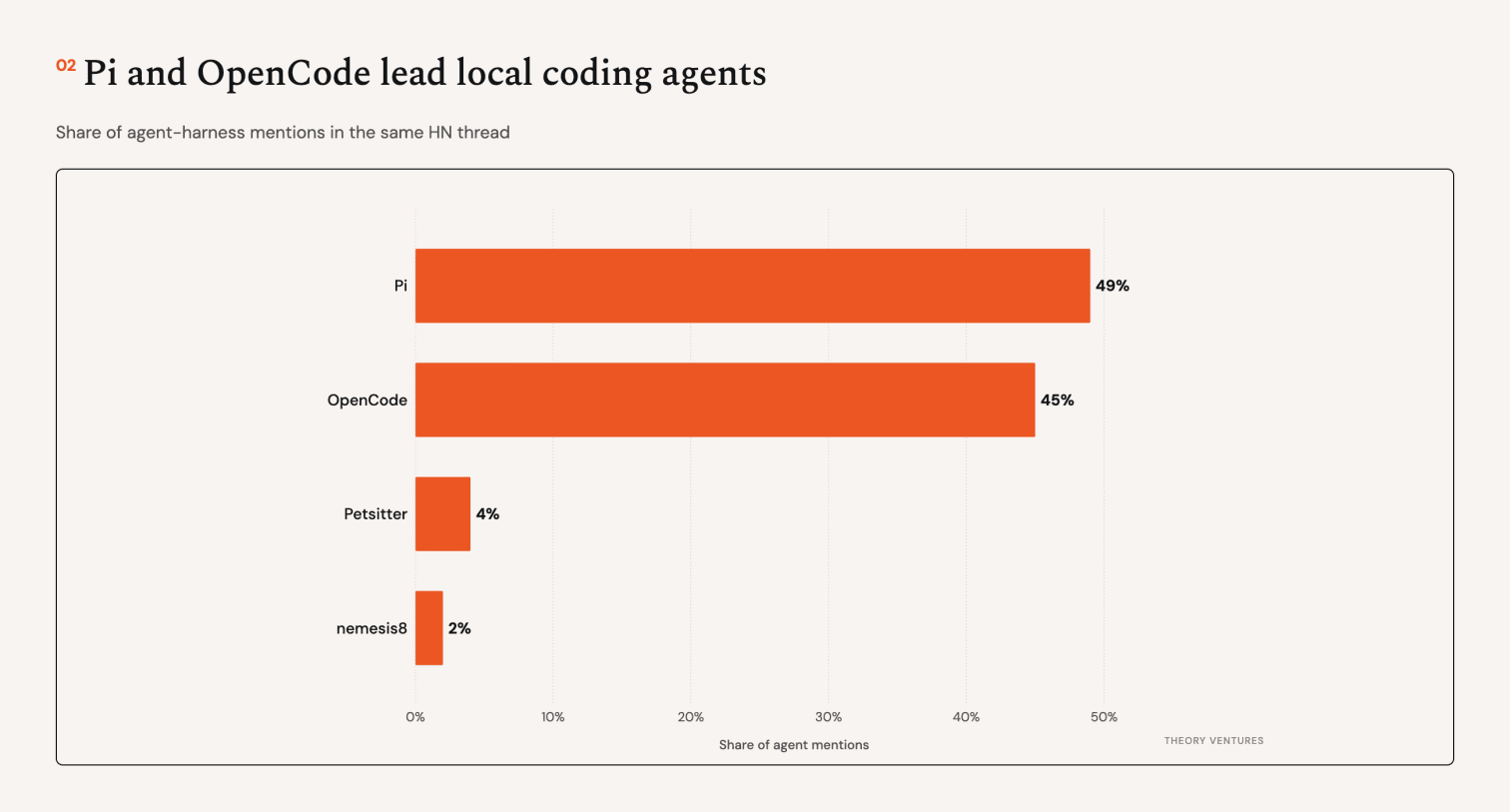 Pi and OpenCode lead local coding agents