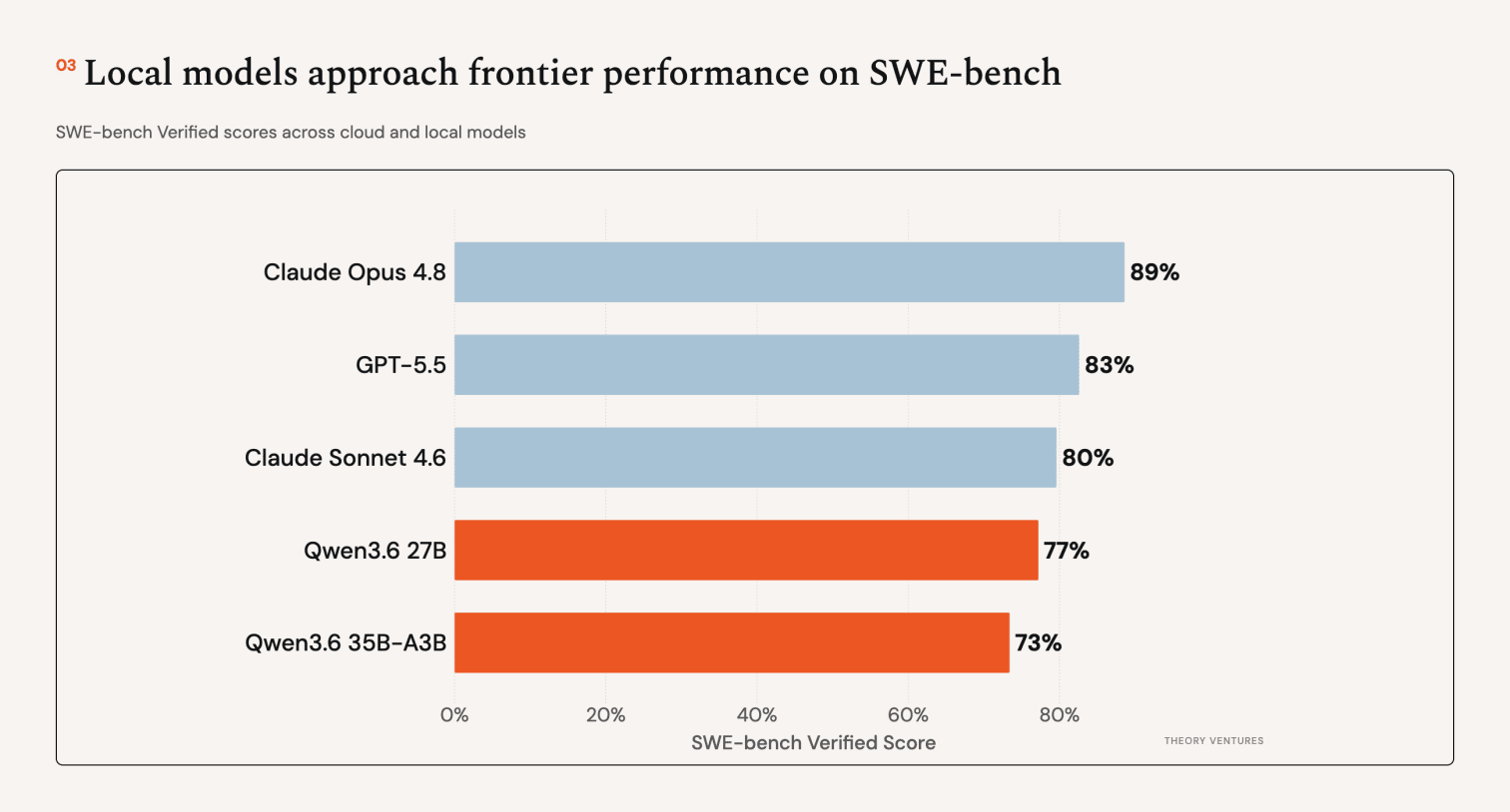 Local models approach frontier performance on SWE-bench Verified