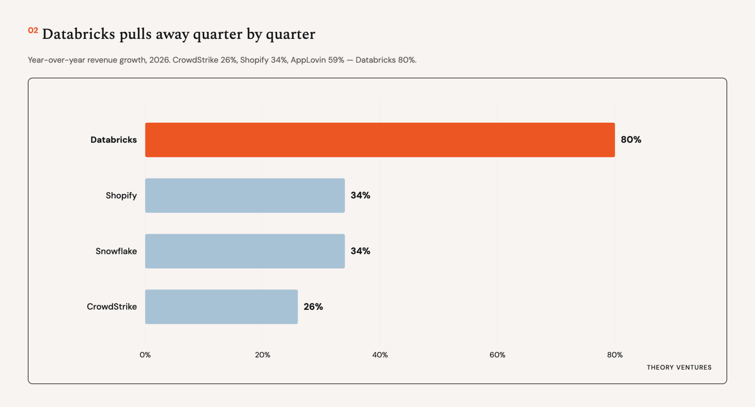 Growth rate comparison showing Databricks at 80% vs Snowflake at 34%