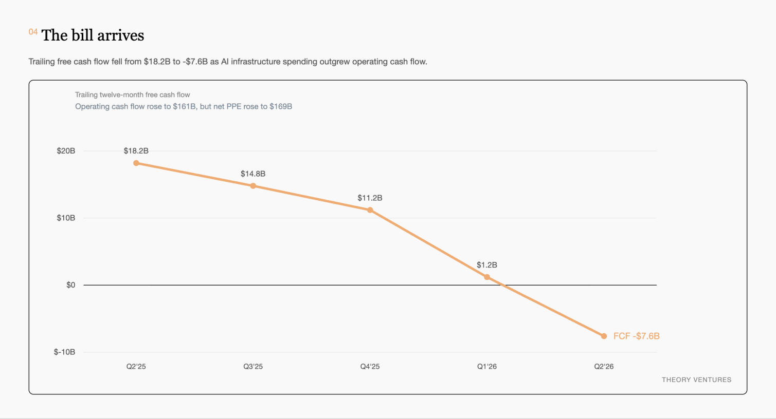 D3 line chart showing Amazon trailing free cash flow falling from $18.2b to negative $7.6b