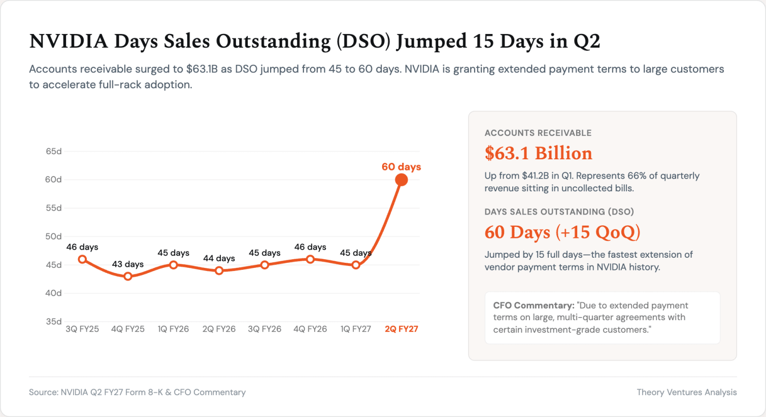 NVIDIA days sales outstanding jumping from 45 to 60 days as accounts receivable surged to 63 billion dollars
