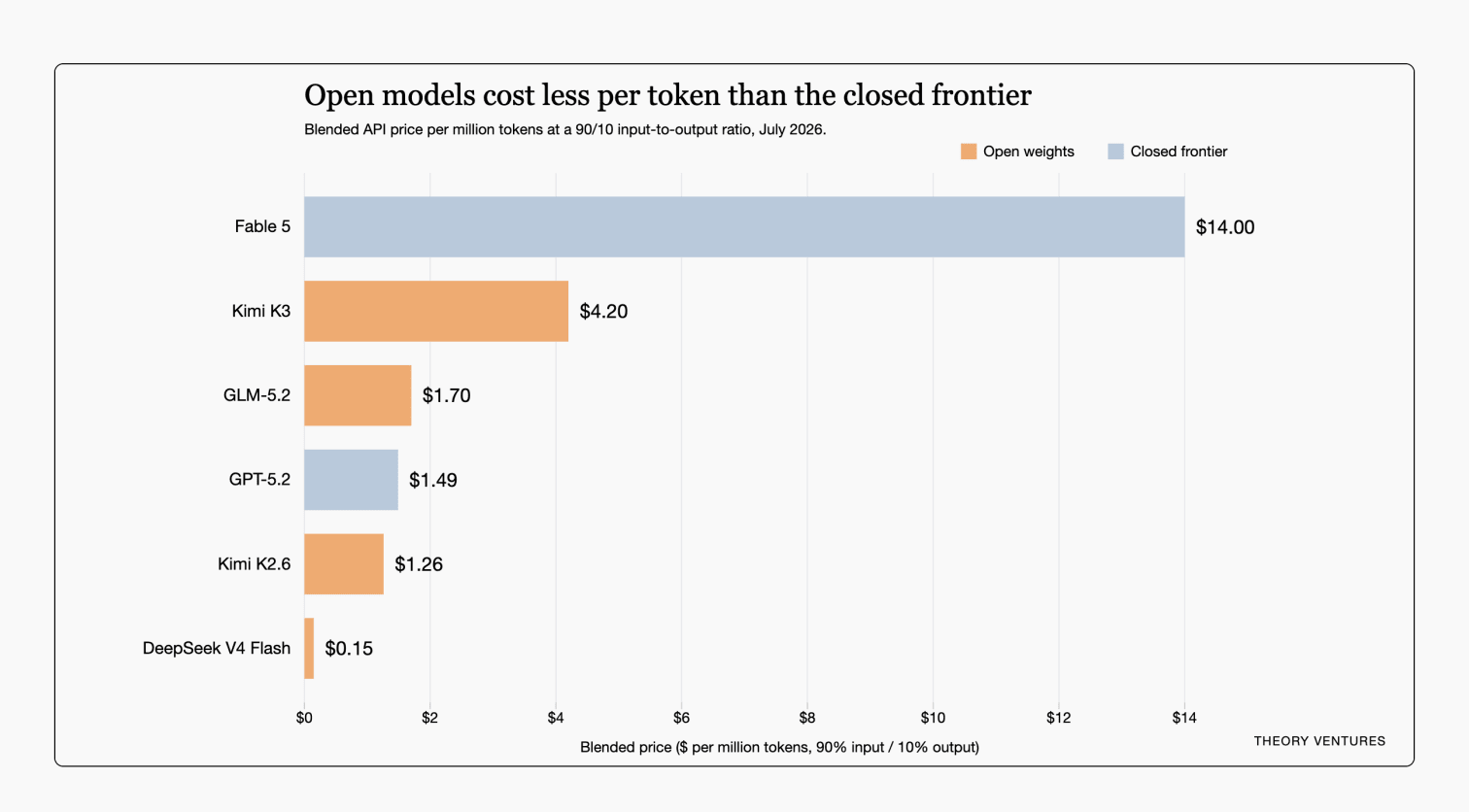 Bar chart: blended API pricing per million tokens, open-weight vs closed frontier models, July 2026