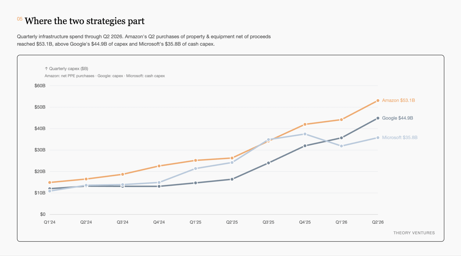 D3 line chart of quarterly infrastructure spend showing Amazon at $53.1b, Google at $44.9b and Microsoft at $35.8b