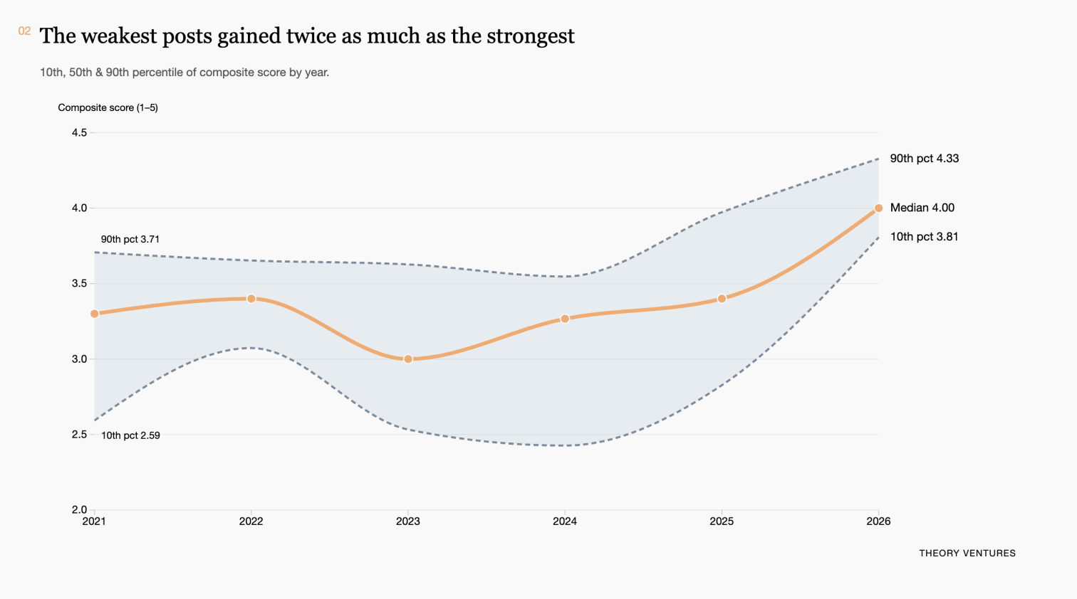 The weakest posts gained twice as much as the strongest