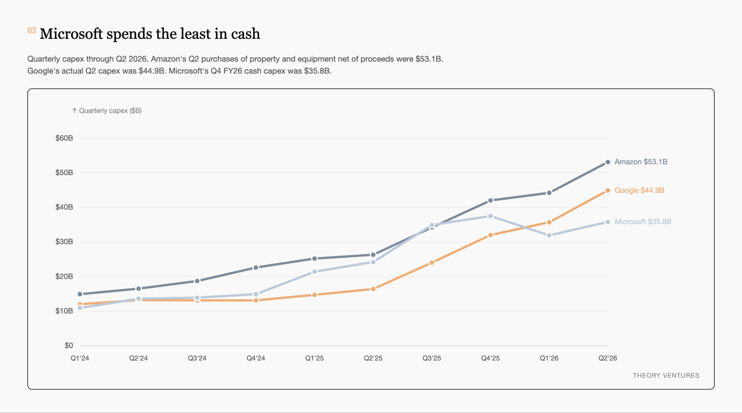 Quarterly hyperscaler capex through Q2 2026 showing Microsoft lowest at $35.8b against Google at $44.9b