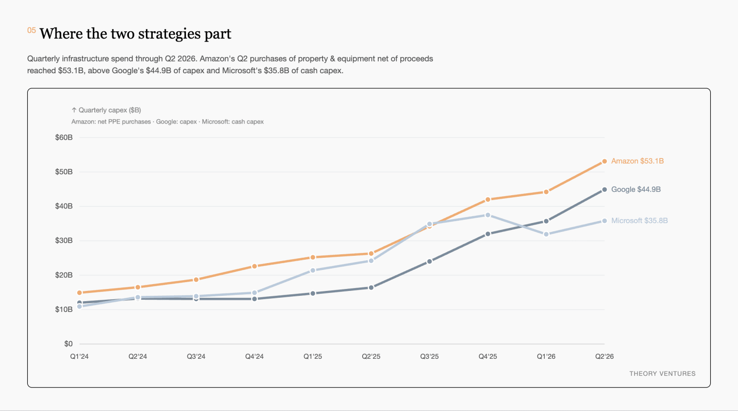 D3 line chart of quarterly infrastructure spend showing Amazon at $53.1b, Google at $44.9b and Microsoft at $35.8b