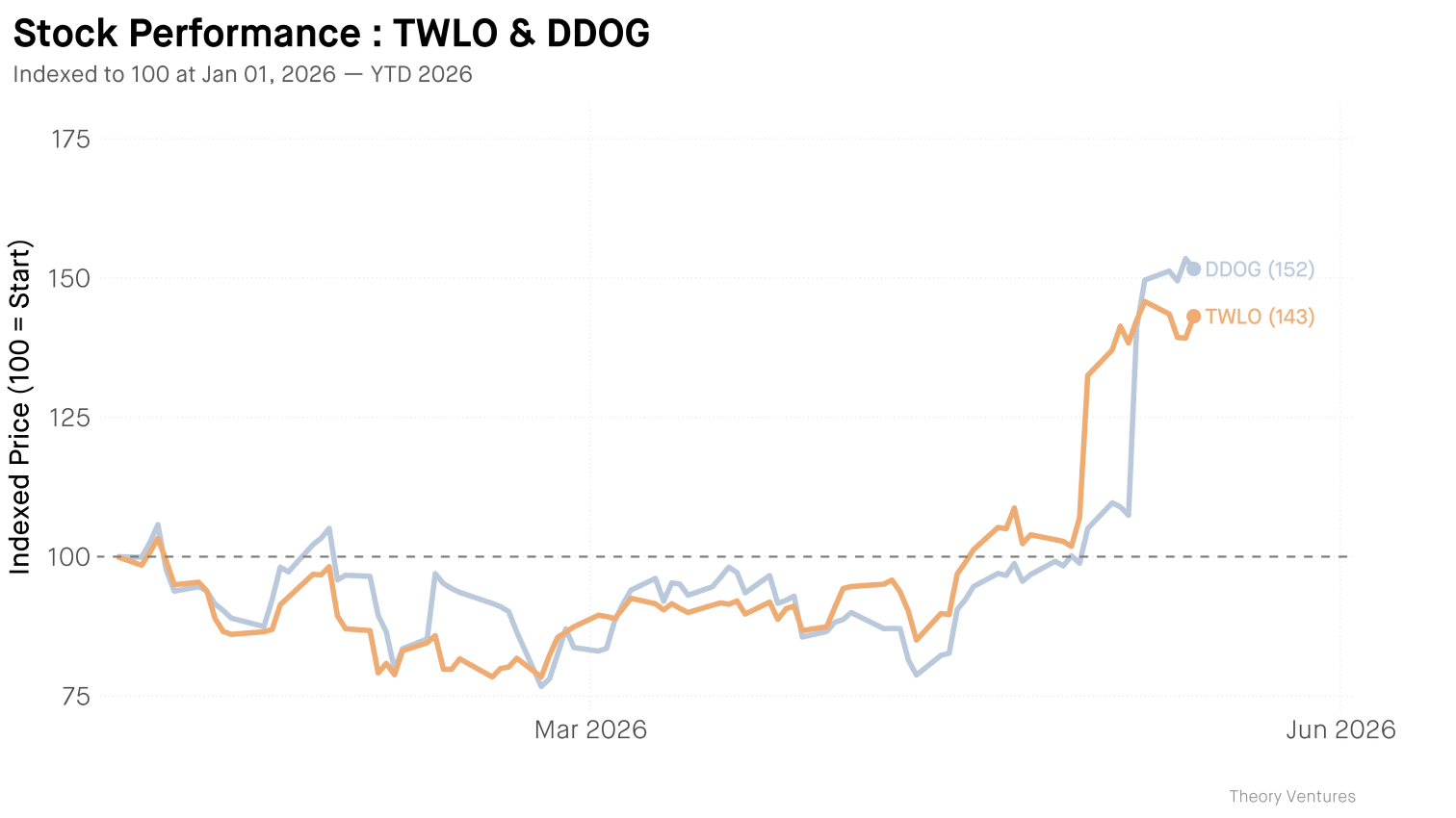 TWLO & DDOG stock performance YTD 2026 indexed to 100