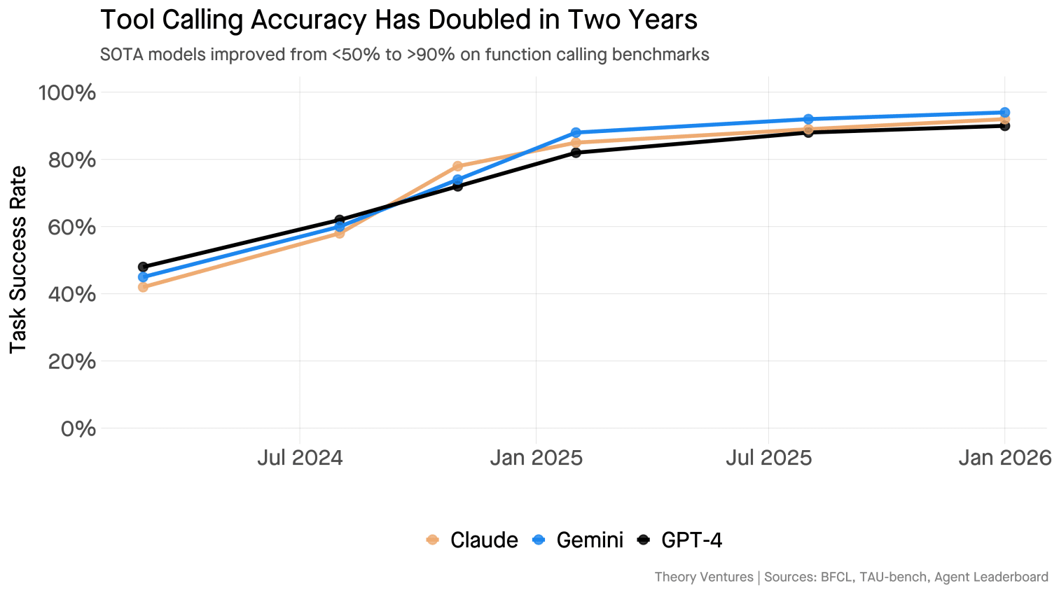 Tool calling accuracy over time