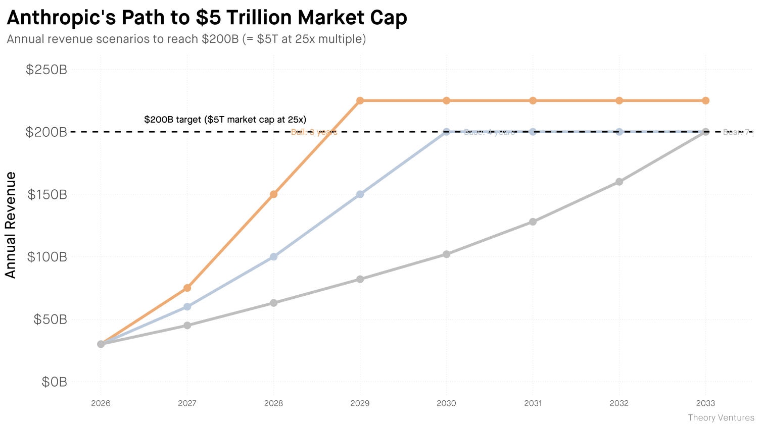 Anthropic's path to $5 trillion market cap showing bull, base, and bear scenarios