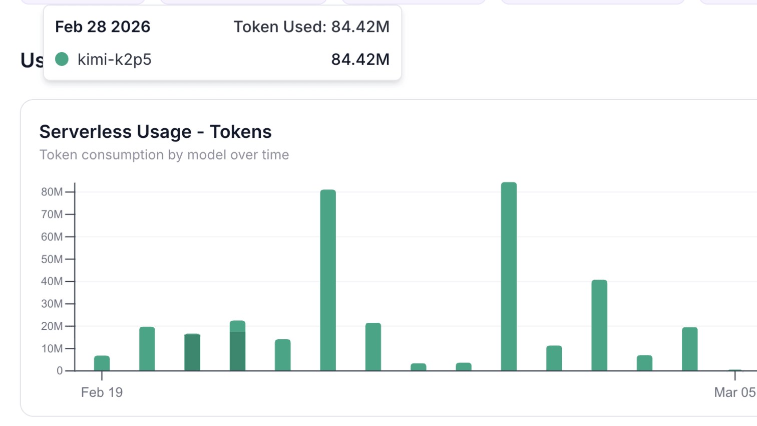 Token usage dashboard showing 84.42M tokens consumed on Feb 28 2026