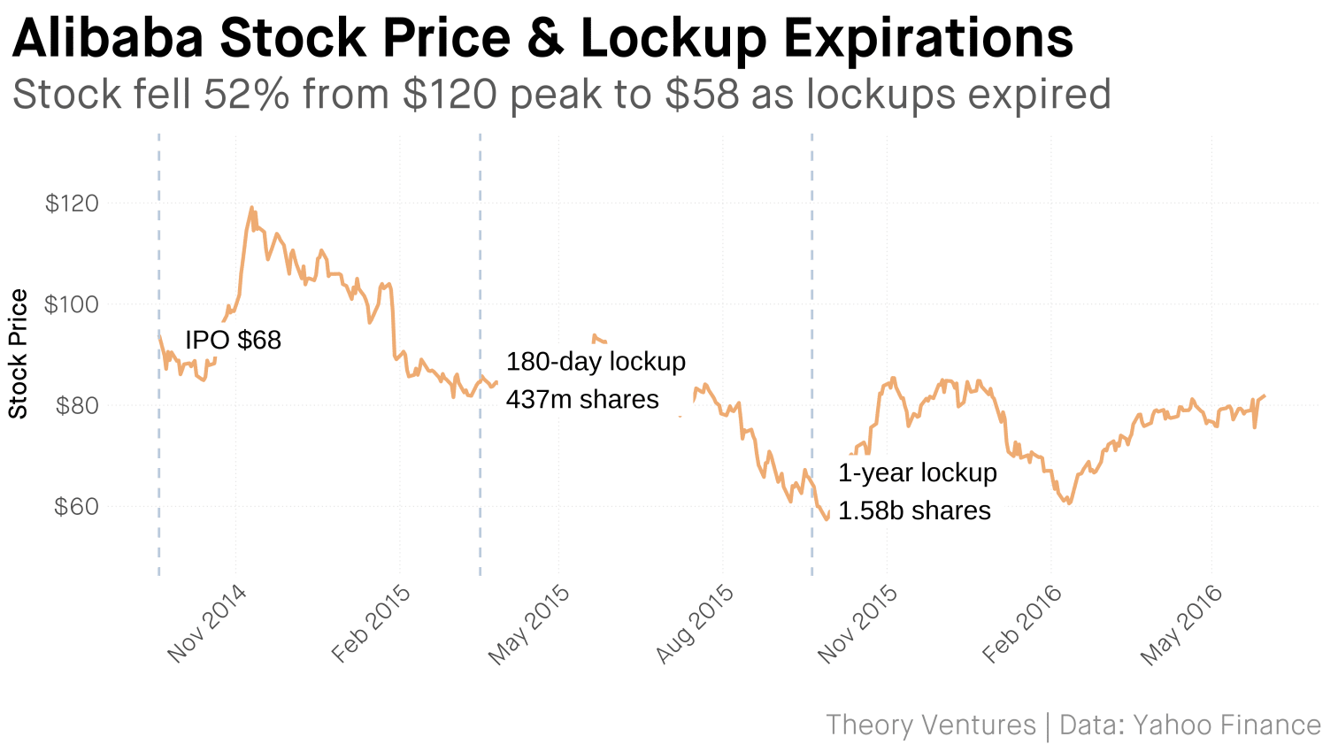 Alibaba stock price with lockup expiration dates marked