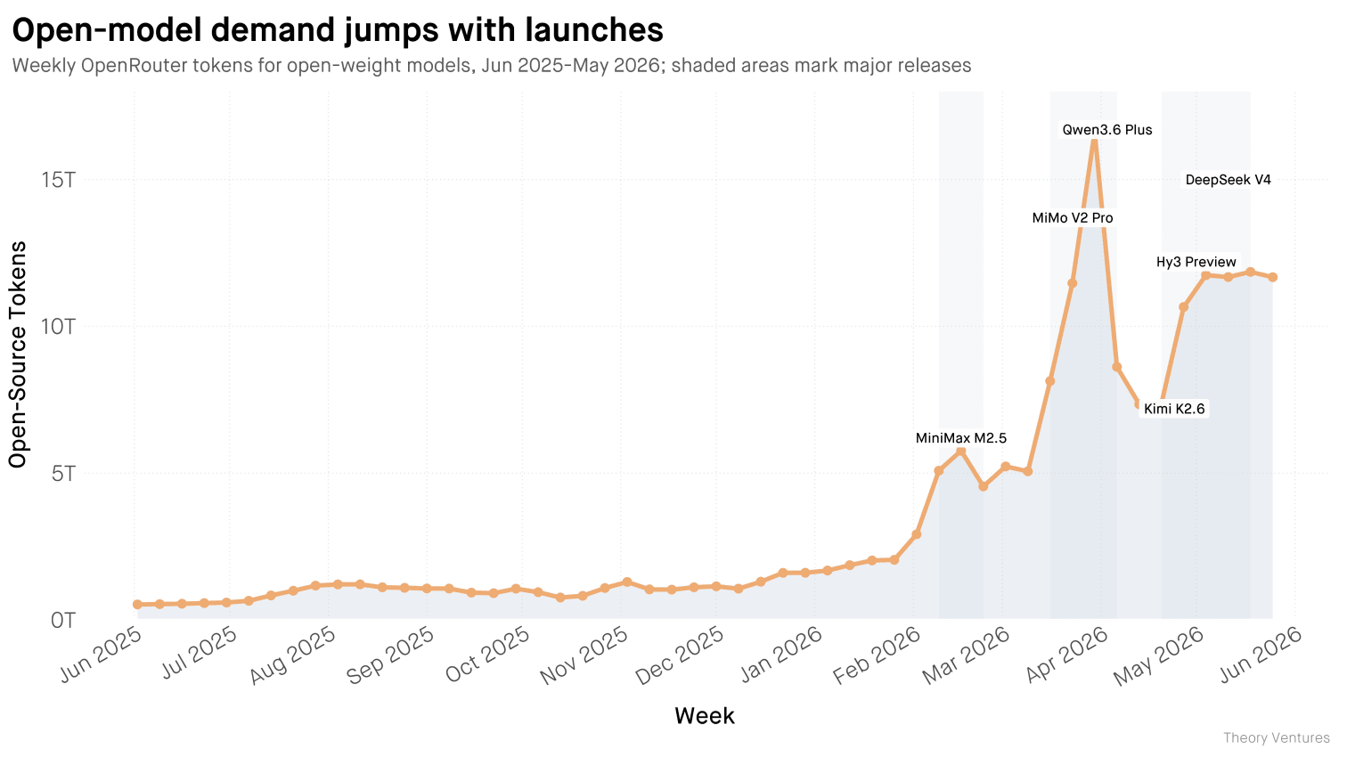 Open-model demand jumps with launches