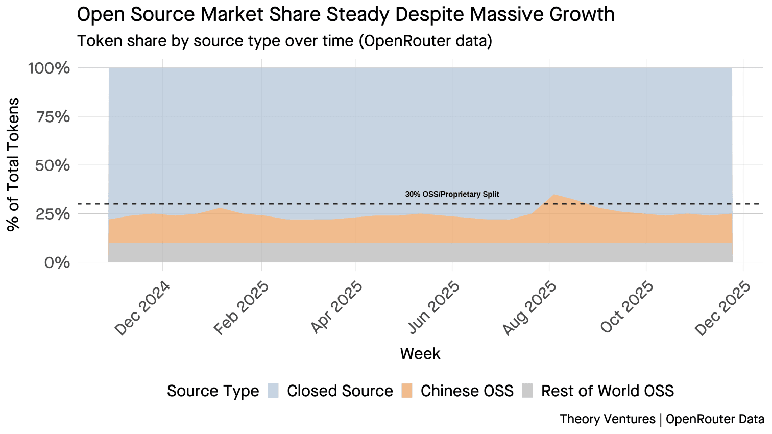 Open Source Market Share Steady Despite Massive Growth
