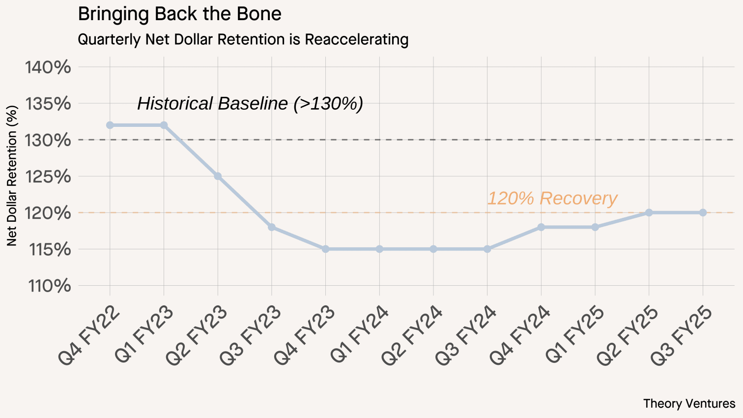 Datadog net dollar retention recovery from 2023 trough to 120% in Q3 2025