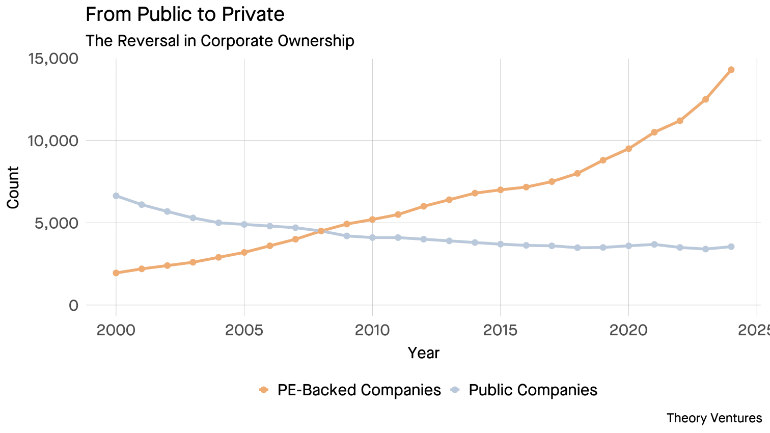From Public to Private : The Reversal in Corporate Ownership