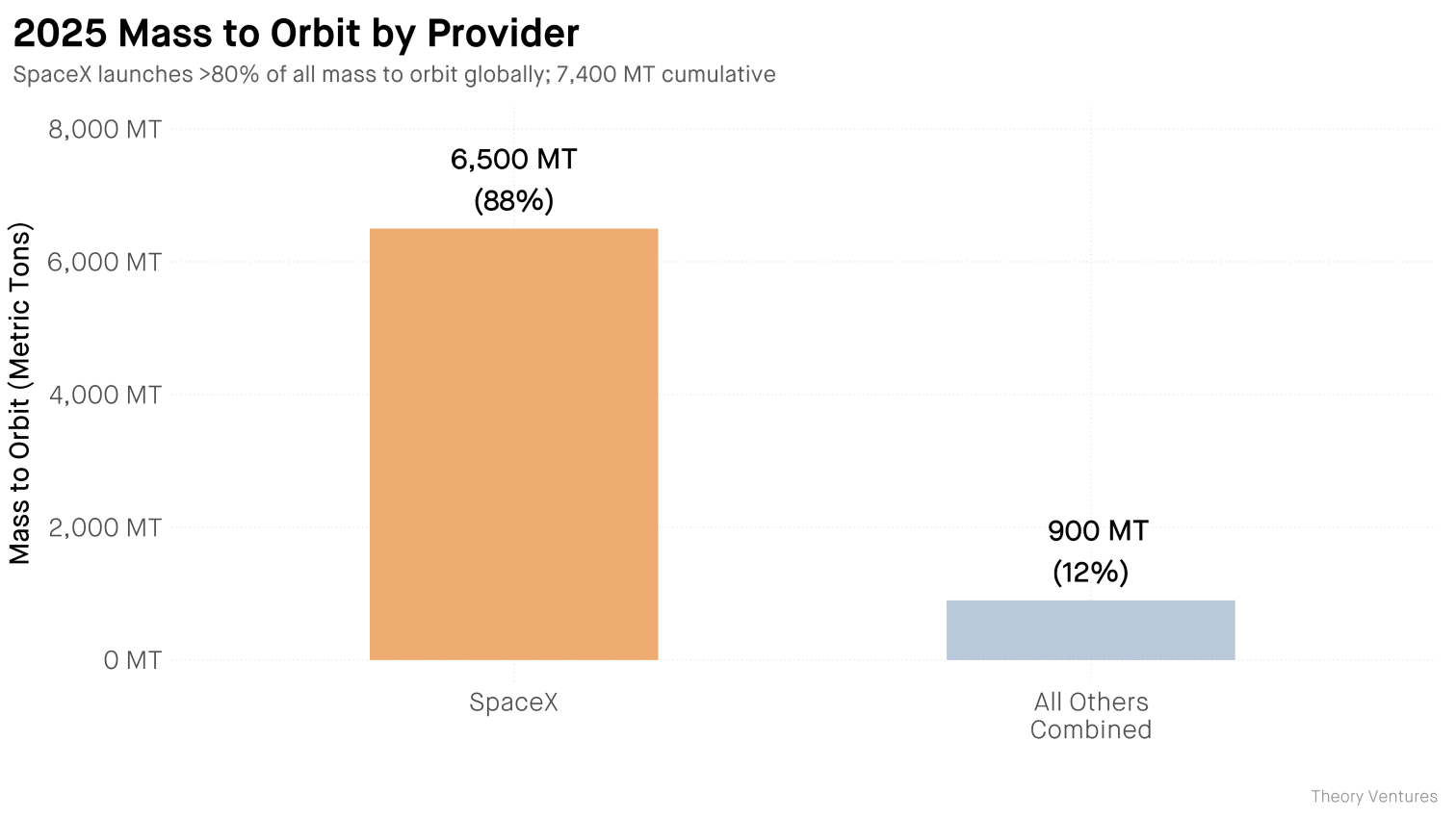SpaceX mass to orbit leadership