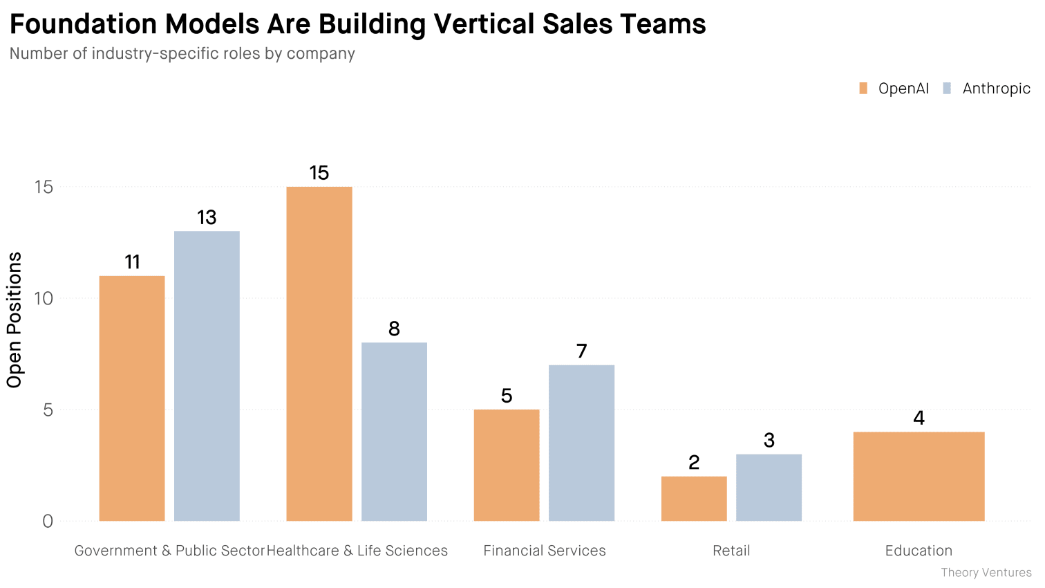 Foundation Models Are Building Vertical Sales Teams