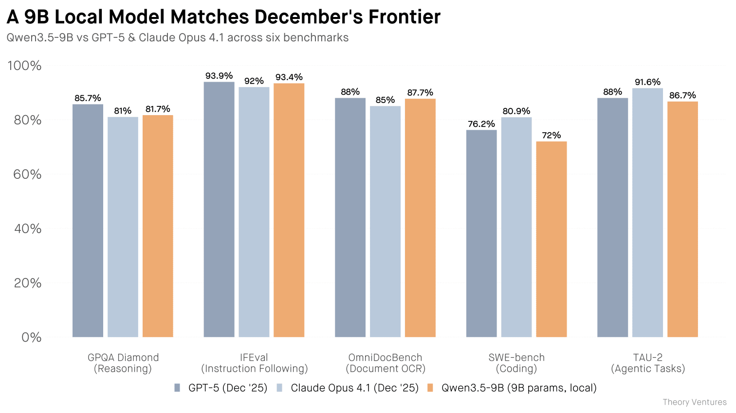 Aggregate benchmark comparison showing Qwen3.5-9B vs GPT-5 and Claude Opus 4.1 across enterprise benchmarks