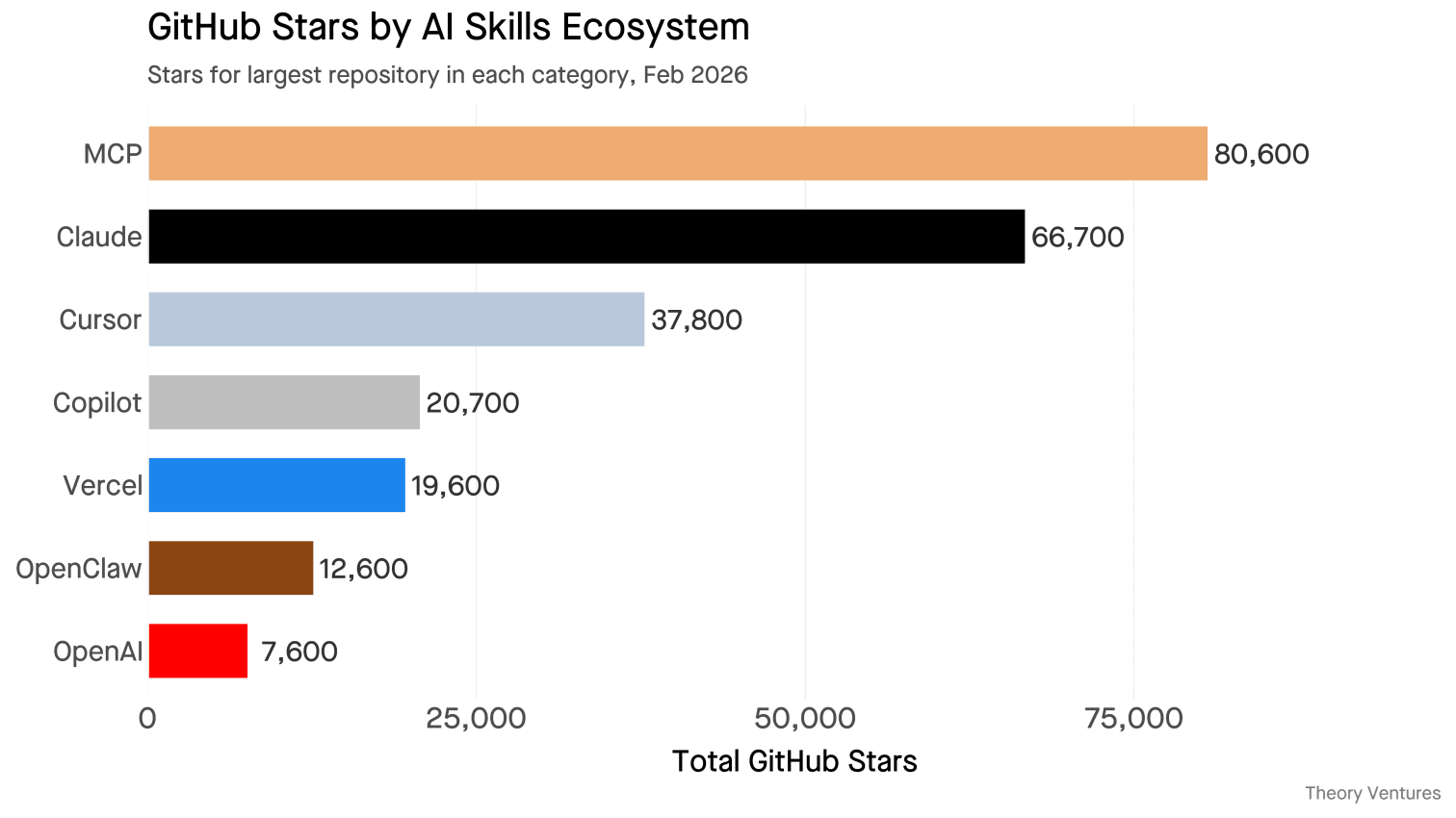 GitHub Stars by AI Skills Ecosystem
