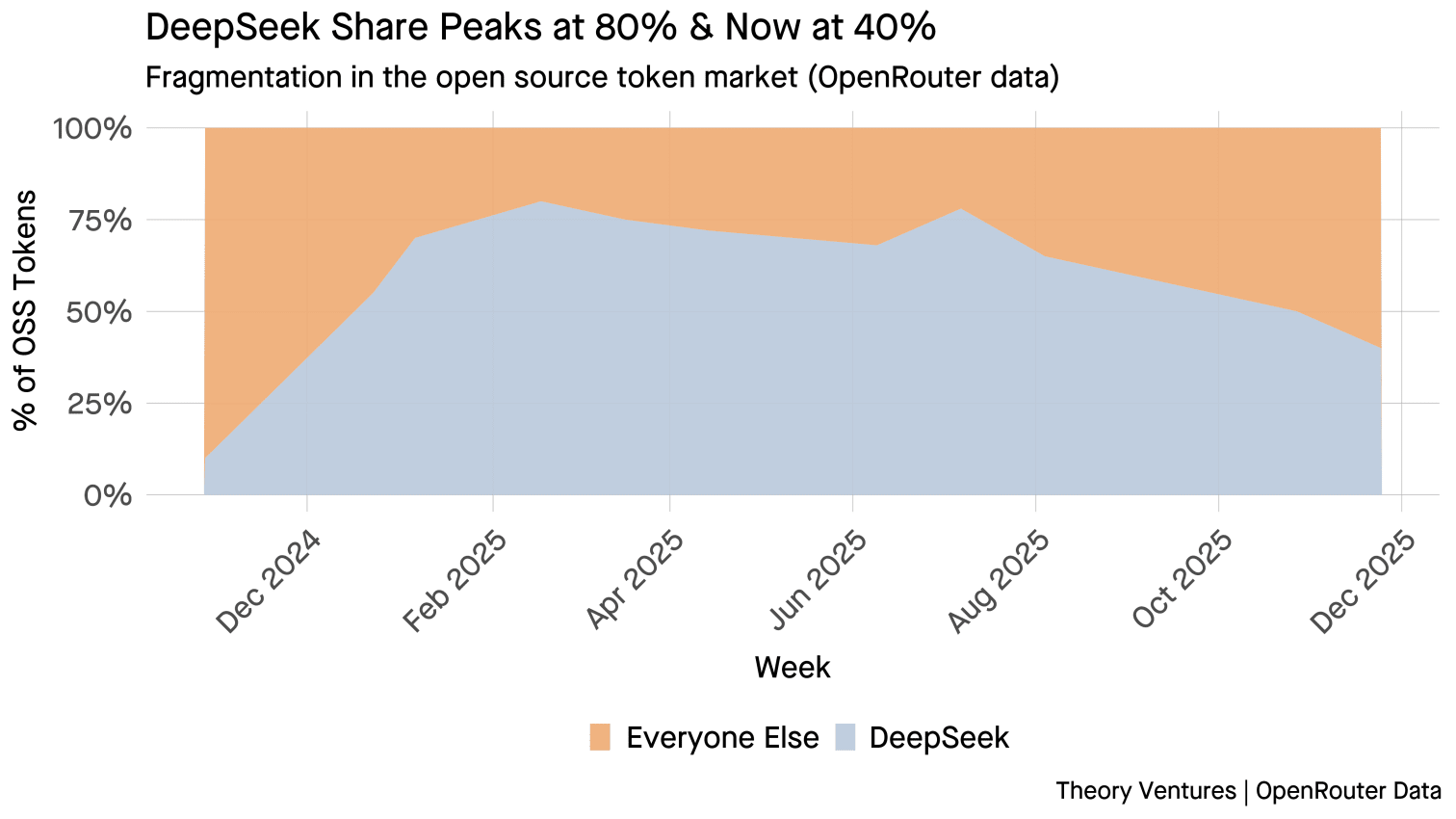 DeepSeek Share Peaks at 80% & Now at 40%